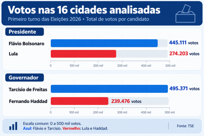 Votos nas 16 cidades analisadas