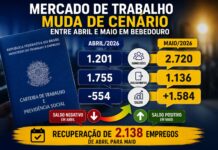 Bebedouro cria 1.584 empregos em maio e reverte saldo negativo