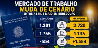 Bebedouro cria 1.584 empregos em maio e reverte saldo negativo