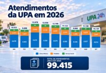 UPA de Bebedouro já se aproxima de 100 mil atendimentos no ano