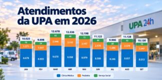 UPA de Bebedouro já se aproxima de 100 mil atendimentos no ano