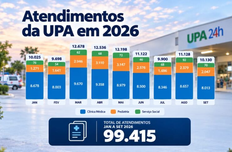 UPA de Bebedouro já se aproxima de 100 mil atendimentos no ano