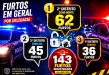 2º Distrito Policial concentra maior volume de ocorrências do 1º quadrimestre