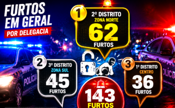 2º Distrito Policial concentra maior volume de ocorrências do 1º quadrimestre