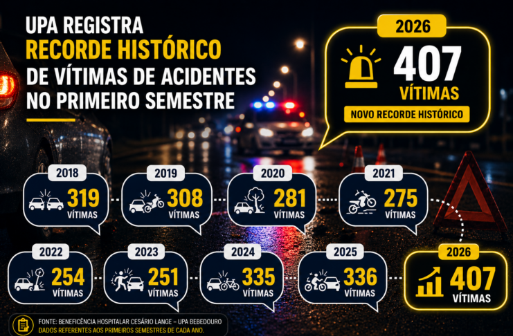 UPA Bebedouro registra recorde de vítimas de acidentes no 1º semestre