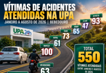 Acidentes mais que dobram e UPA atende 93 vítimas em agosto