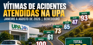 Acidentes mais que dobram e UPA atende 93 vítimas em agosto