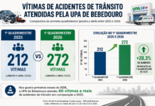 UPA registra 272 vítimas de trânsito em quatro meses