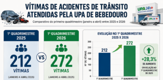 UPA registra 272 vítimas de trânsito em quatro meses