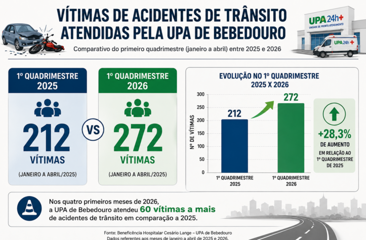 UPA registra 272 vítimas de trânsito em quatro meses