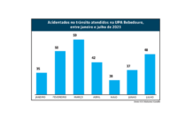 Crescem 30% os acidentados no trânsito atendidos pela UPA