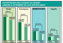 Exportações recuam em 4 cidades da região nos 9 meses de 2026