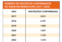 Número de inscritos no Enem cresce neste ano em Bebedouro, aponta Inep