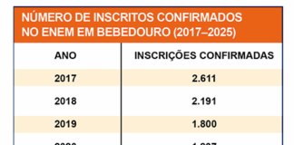 Número de inscritos no Enem cresce neste ano em Bebedouro, aponta Inep
