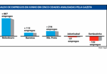 Bebedouro abre mais de 800 vagas e lidera geração de empregos na região