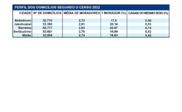 Censo 2022 revela famílias menores e novas formas de convivência em Bebedouro e região