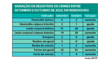 Crimes sobem em 5 categorias e caem em 4, em outubro; furtos continuam liderando estatísticas em Bebedouro