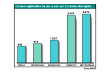 Região soma 8 mil crimes em 10 meses, mostra levantamento da Gazeta