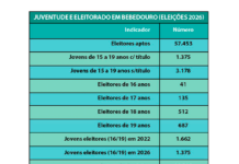 Somente 3 em cada 10 jovens têm título de eleitor em Bebedouro