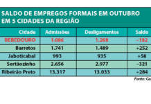 Ribeirão Preto lidera geração de empregos em outubro e Sertãozinho tem maior perda