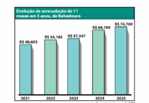 Em 11 meses, os bebedourenses pagaram R$ 74,709 milhões em tributos