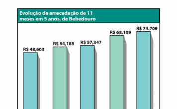 Em 11 meses, os bebedourenses pagaram R$ 74,709 milhões em tributos
