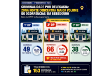Zona Norte concentra maior número de crimes em Bebedouro no início de 2026