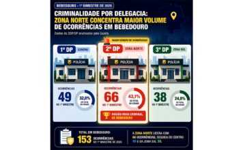 Zona Norte concentra maior número de crimes em Bebedouro no início de 2026