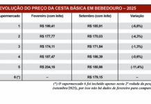 Cesta básica cai até 6% em Bebedouro em sete meses; valor médio é R$ 179,03