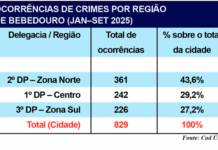 Em 9 meses, Z Norte concentra 43,6% dos crimes de Bebedouro