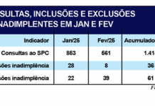 Inadimplência em Bebedouro cai no 1º bimestre