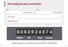 Em 9 meses, bebedourenses pagam R$ 60,6 milhões em tributos