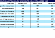 Bebedouro abre 710 inquéritos em 8 meses, quase 3 por dia