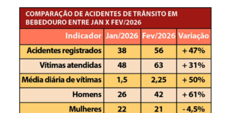 Acidentes atendidos na UPA crescem 47% em fevereiro em Bebedouro