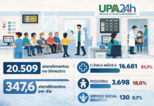 UPA atende média de 347 pacientes/dia no 1º bimestre