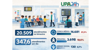 UPA atende média de 347 pacientes/dia no 1º bimestre