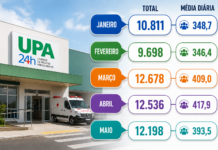 UPA Bebedouro registra 12 mil atendimentos e ultrapassa 57 mil pacientes em 2026