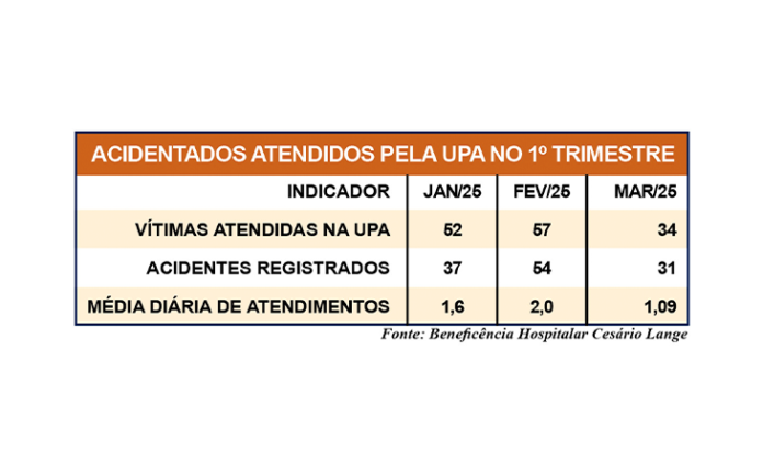 atendimentos UPA acidentados site