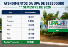 UPA Bebedouro supera 69 mil atendimentos no 1º semestre