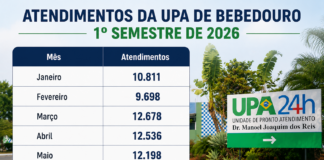 UPA Bebedouro supera 69 mil atendimentos no 1º semestre