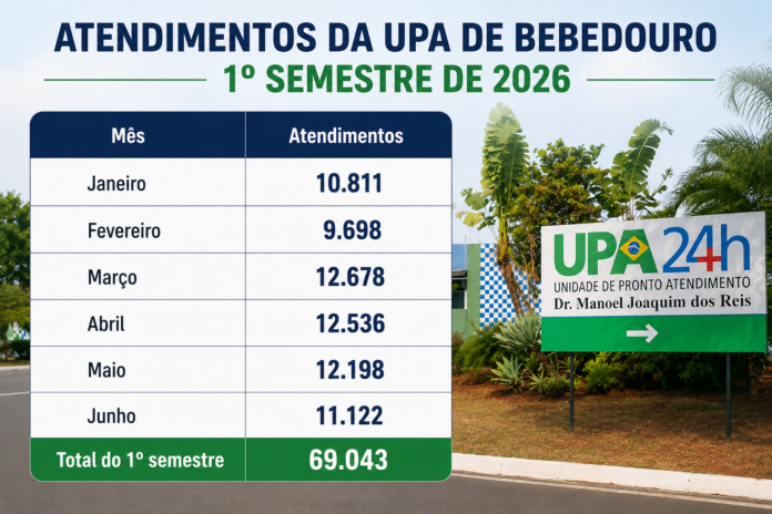 atendimentos na UPA