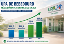 No 1º quadrimestre, UPA de Bebedouro registra 45,7 mil atendimentos