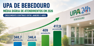 No 1º quadrimestre, UPA de Bebedouro registra 45,7 mil atendimentos