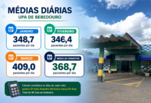 UPA Bebedouro supera 33 mil atendimentos no 1º trimestre do ano