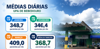 UPA Bebedouro supera 33 mil atendimentos no 1º trimestre do ano