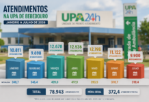 UPA Bebedouro soma 79 mil atendimentos em 7 meses