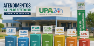 UPA Bebedouro soma 79 mil atendimentos em 7 meses