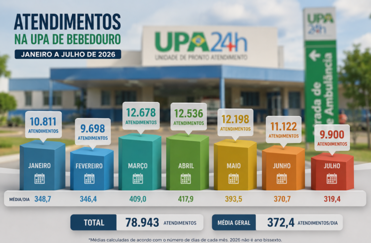 UPA Bebedouro soma 79 mil atendimentos em 7 meses