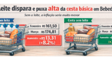 Leite sobe até 53,6% e encarece cesta básica em todos supermercados