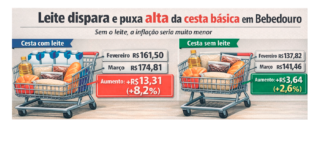 Leite sobe até 53,6% e encarece cesta básica em todos supermercados